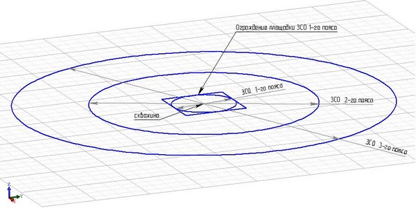 Три пояса зоны охраны