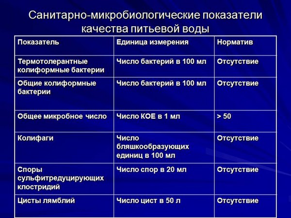 Санитарные нормы качества воды