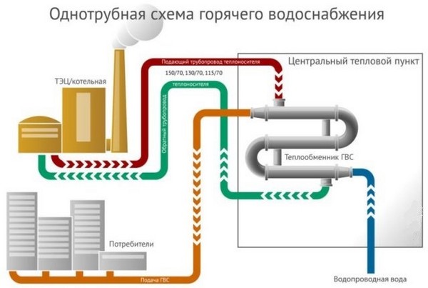 Однотрубная схема ГВС