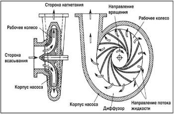 Принцип действия центробежных насосов