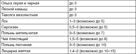 О наличии воды скажут растения