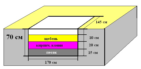 Расположение и толщина слоев