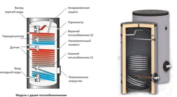 Водонагреватель с двумя теплообменниками