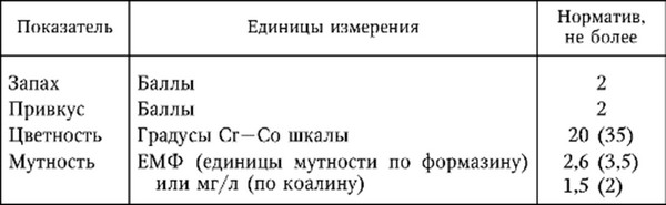 Органолептические характеристики воды