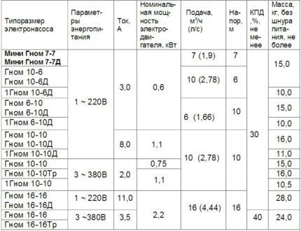 Параметры агрегатов марки "Гном"