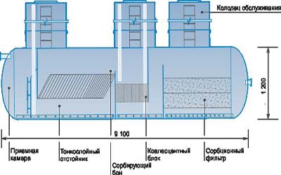 Очистка воды через сорбционный фильтр