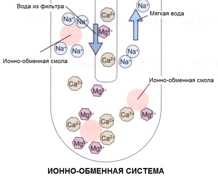 Ионно-обменная система