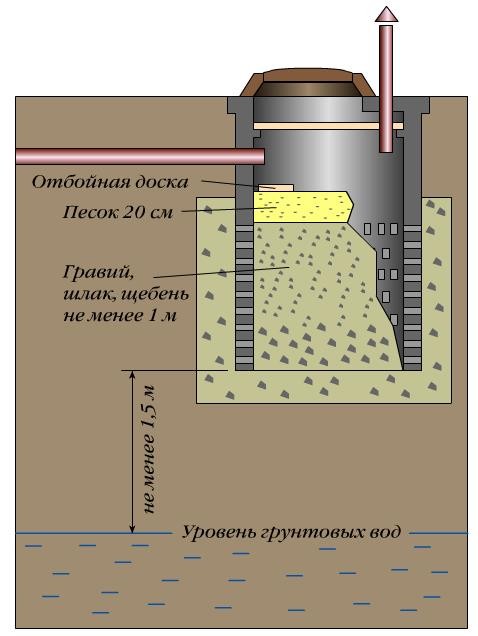 Фильтрующий колодец