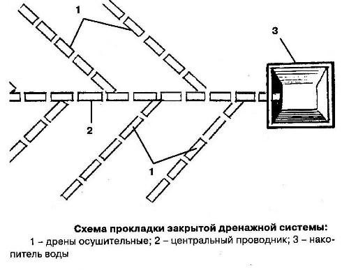 Схема закрытой системы дренажа