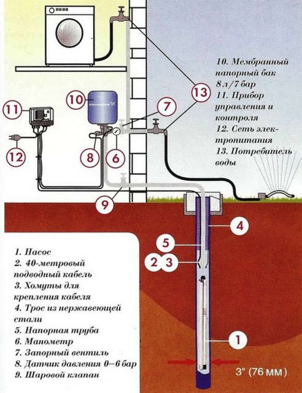 Устройство водопровода из скважины