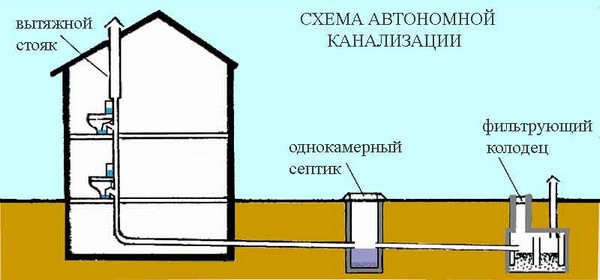Автономная канализация