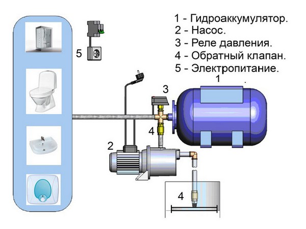 Строение насоса с гидроаккумулятором