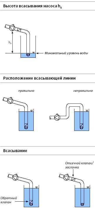 Как расположить водный насос