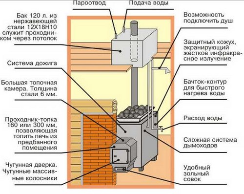 Конструкция печи