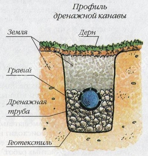 Как устроен глубинный дренаж