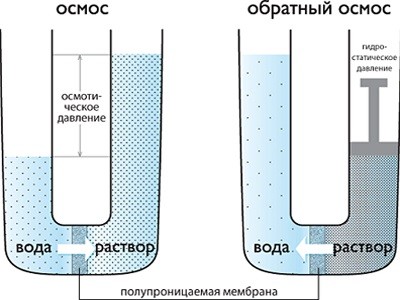 Фильтры обратноосмотические