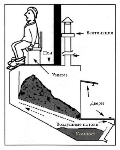 Устройство туалета