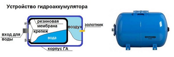 Схема строения гидроаккумулятора