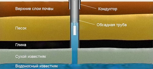 Кондуктор в скважине на воду Кондуктор в скважине на воду
