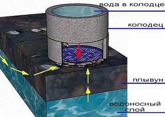 Колодец на плывуне