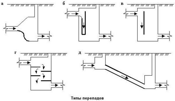Типы перепадов