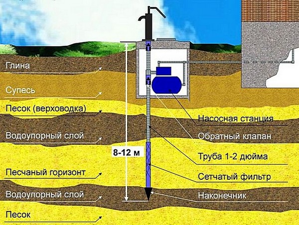 Расположение скважины