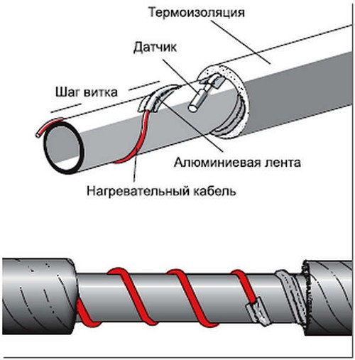 Установка греющего кабеля