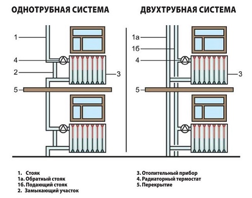Системы отопления (схема)
