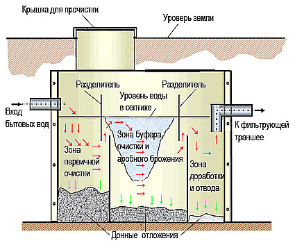 Схема септика