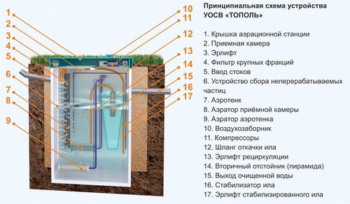 Устройство септика Тополь
