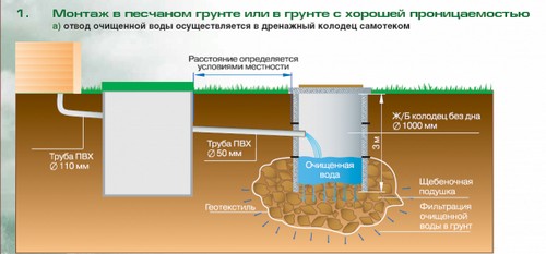 Устройство септика