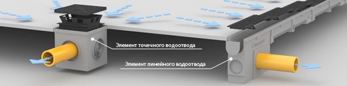 Схема отвода воды